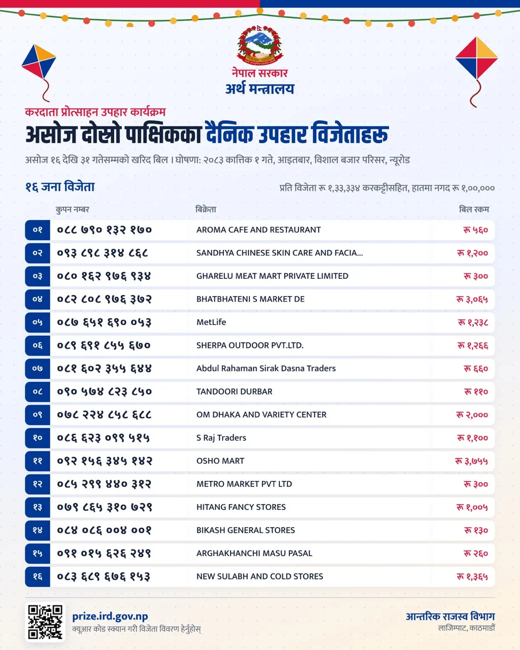 तीन हजारको दसैँ सपिङ, हातमा पर्‍यो १० लाख !